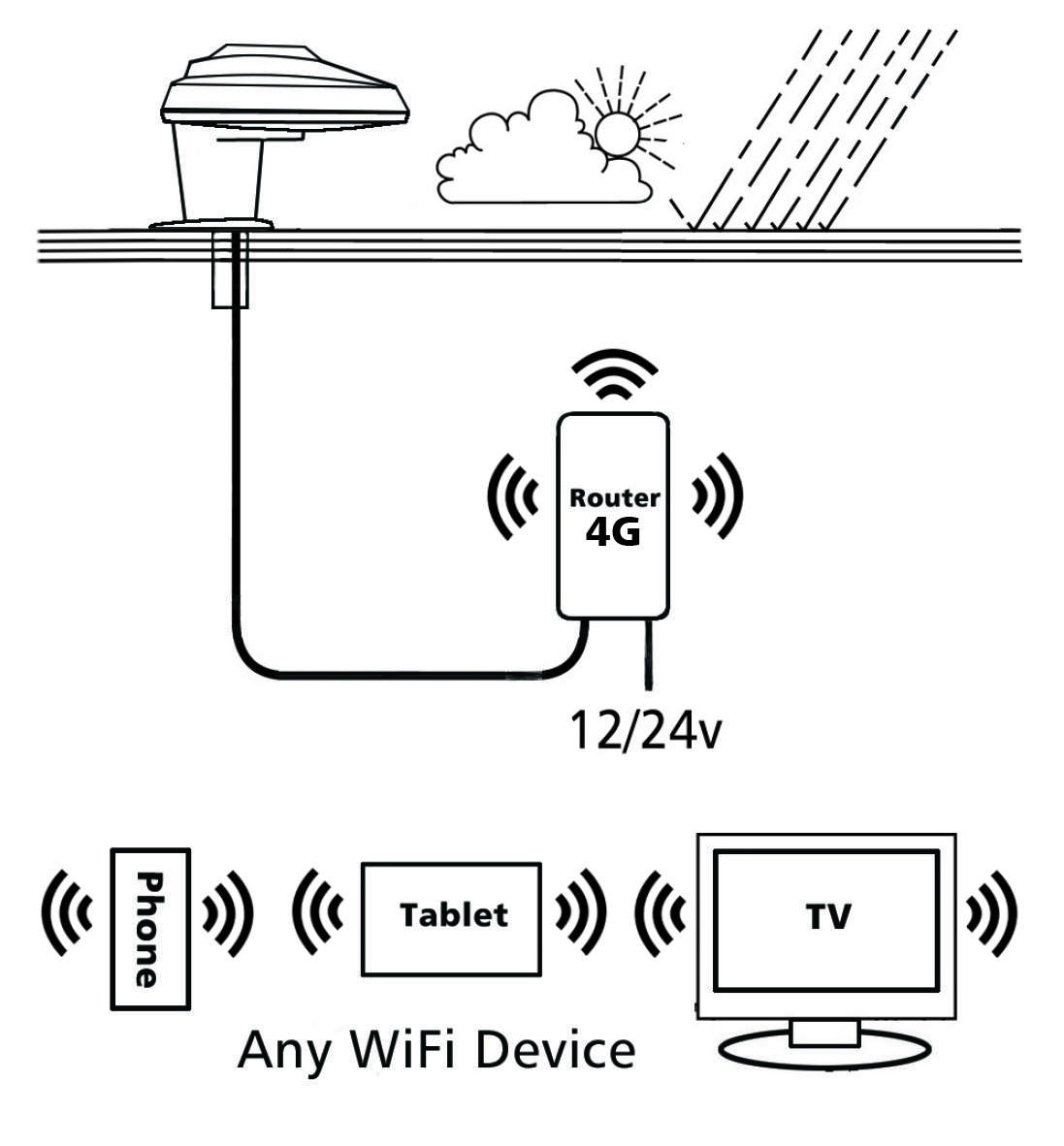 STATUS 270 WiFi Antenna + 4G Router - WHITE - Image 2