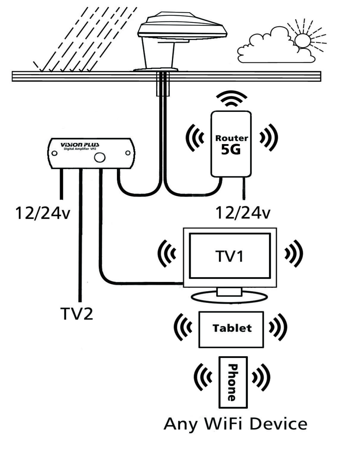 STATUS 270 Omni-Directional TV & WiFi Antenna + 5G Router - WHITE - Image 2