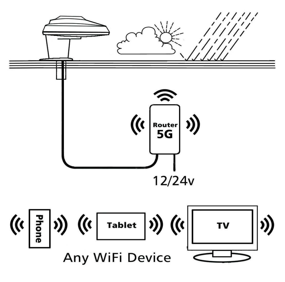 STATUS 270 WiFi Antenna + 5G Router – WHITE - Image 2