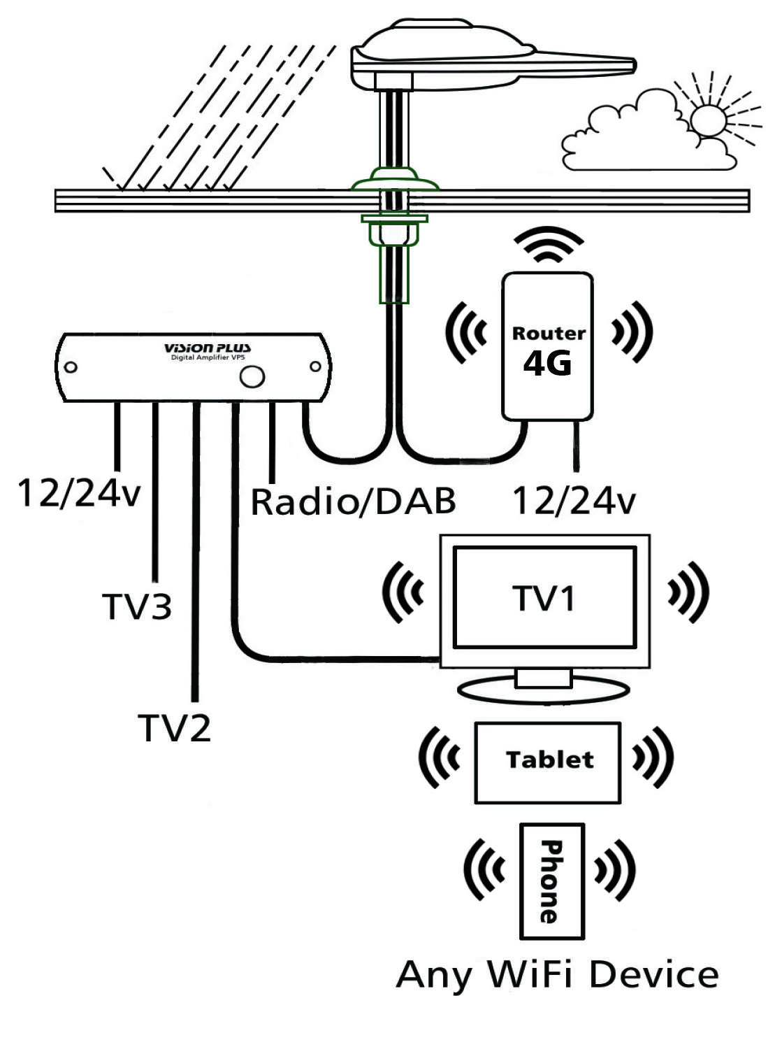 STATUS 570 Directional TV & WiFi Antenna + 4G Router - WHITE - Image 2