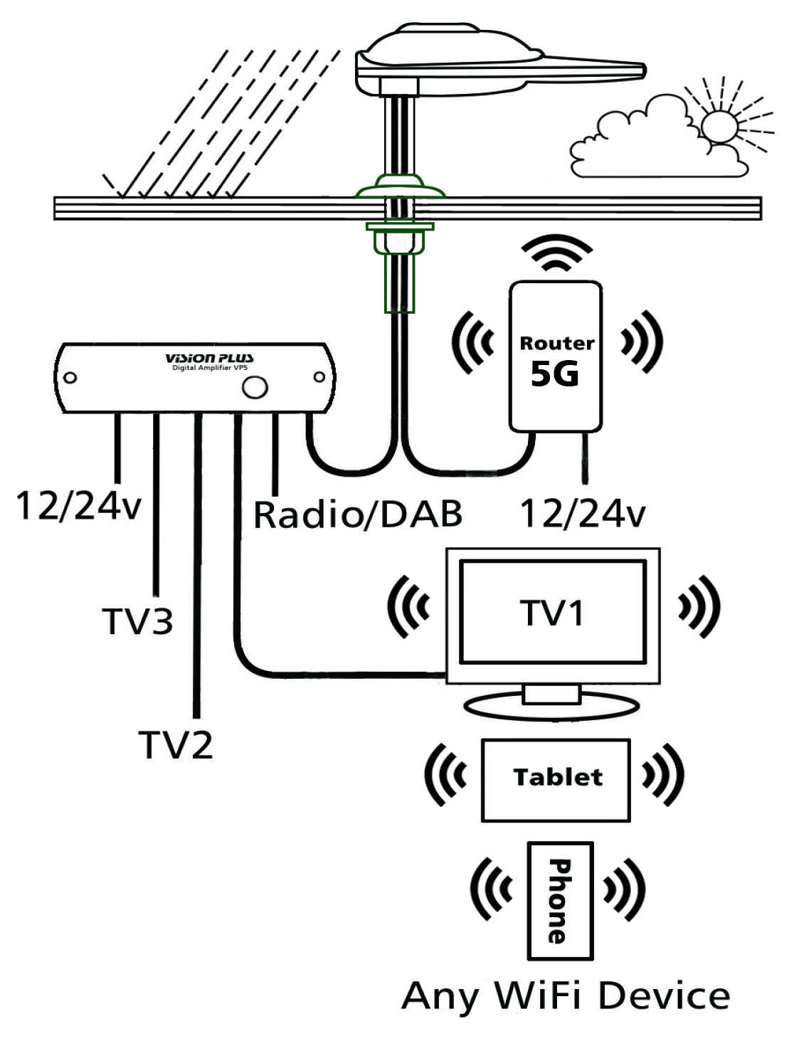 STATUS 570 Directional TV & WiFi Antenna + 5G Router – WHITE - Image 2
