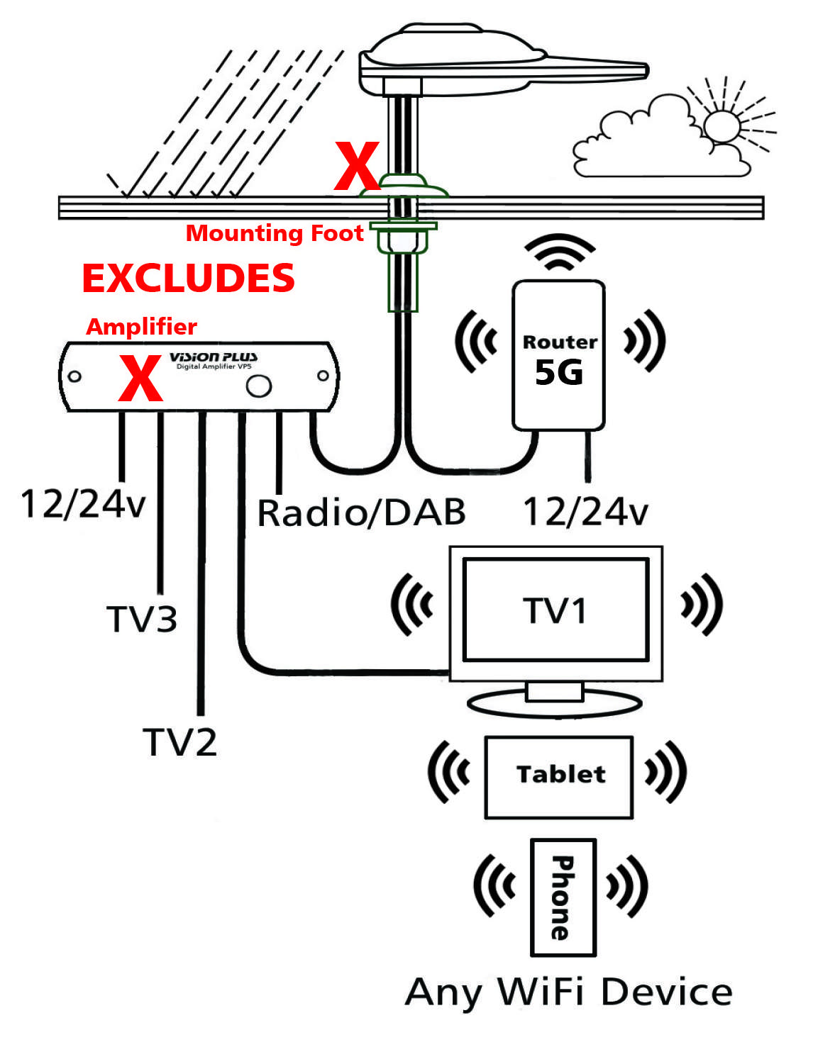 STATUS 570 Directional TV & WiFi Antenna + 5G Router – UPGRADE - WHITE - Image 2