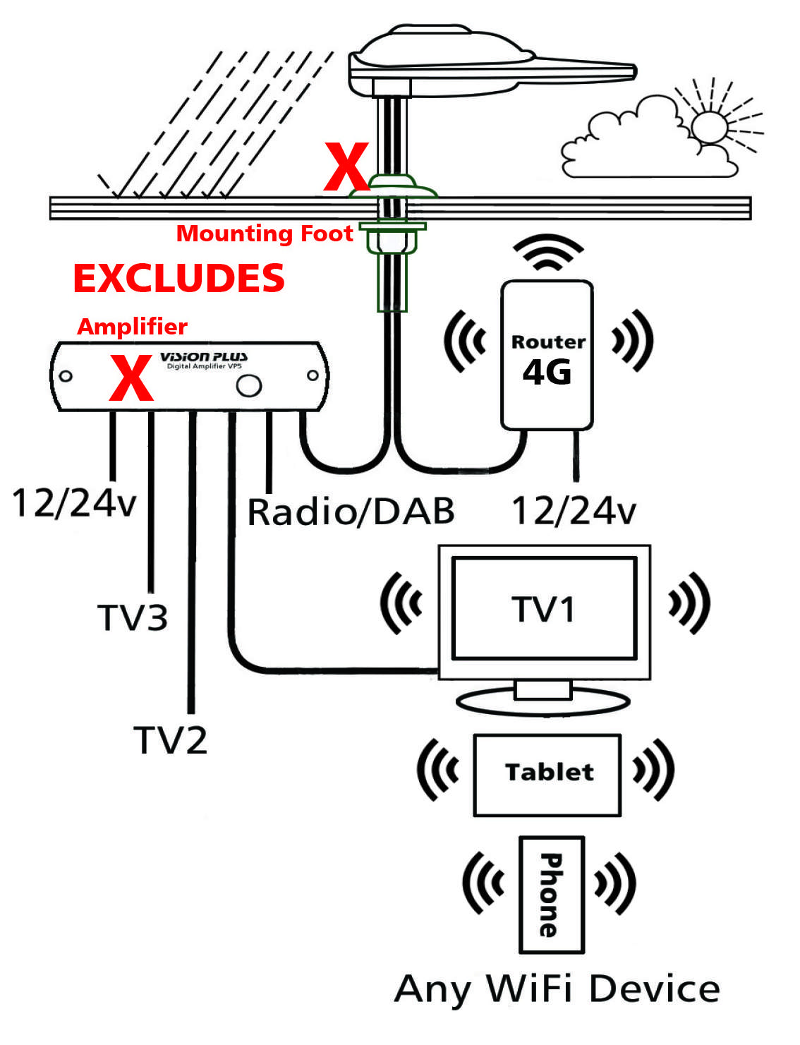 STATUS 570 Directional TV & WiFi Antenna + 4G Router – UPGRADE - BLACK - Image 2